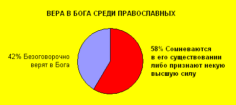 Вера в Бога среди православных