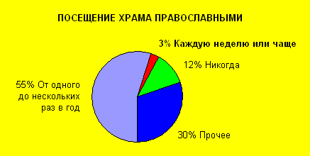 Посещение храма православными